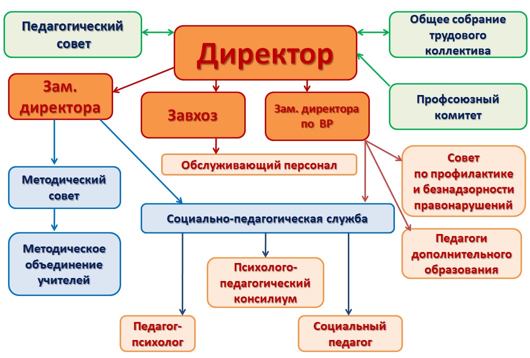 Структура и органы управления.